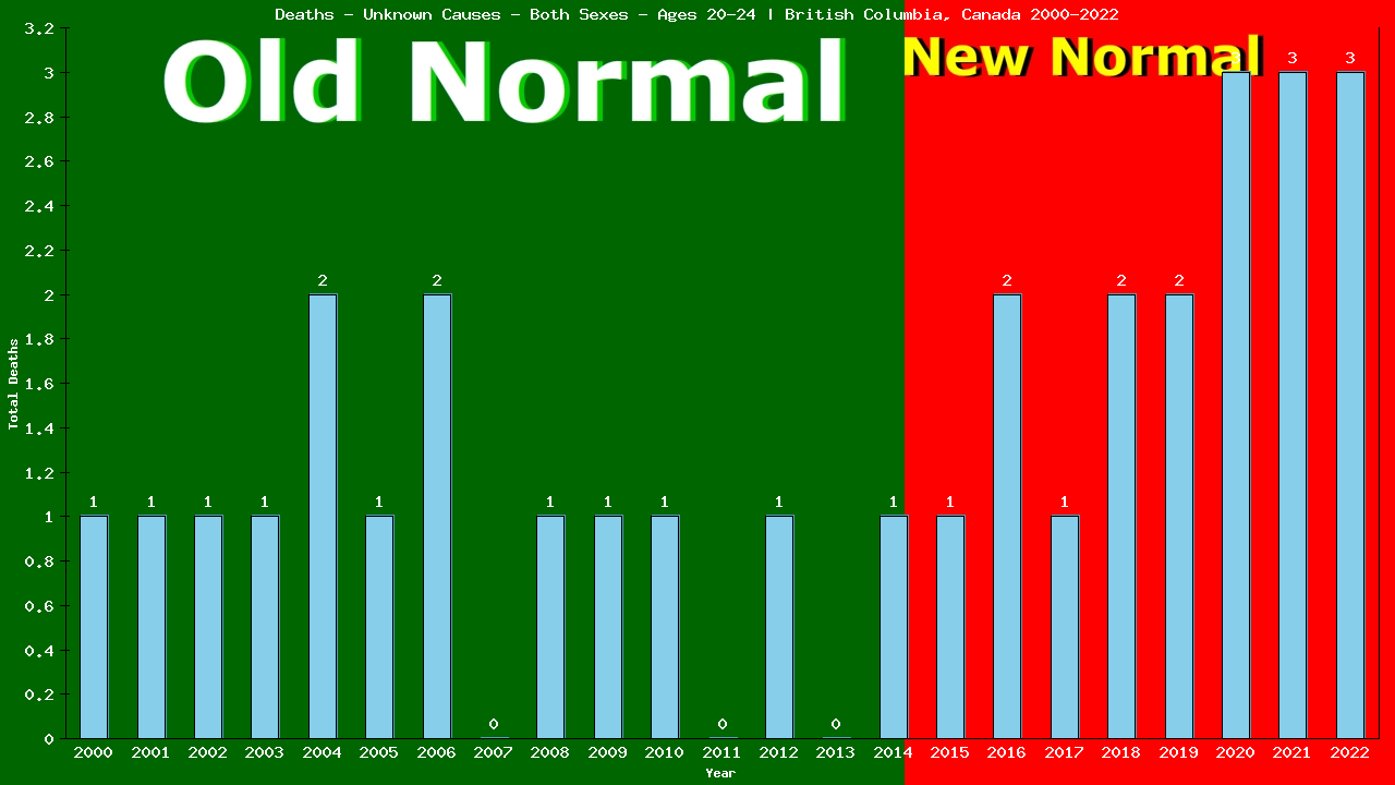 Graph showing Deaths - Unknown Causes - Male - Aged 20-24 | British Columbia, Canada